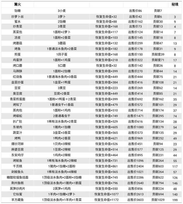 仙山小农菜谱图片高清 所有食谱配方大全[多图]图片2